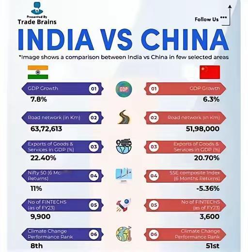 为什么印度老喜欢和东大比呢?这不，有列出6项指标，号称自己又赢了[捂脸哭]捂脸]