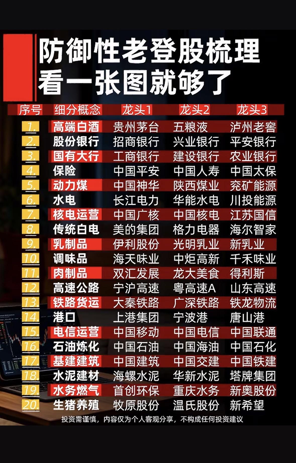 防御性老登股大公开！20个细分赛道龙头一网打尽，看懂这张图，稳稳拿捏安全感。
