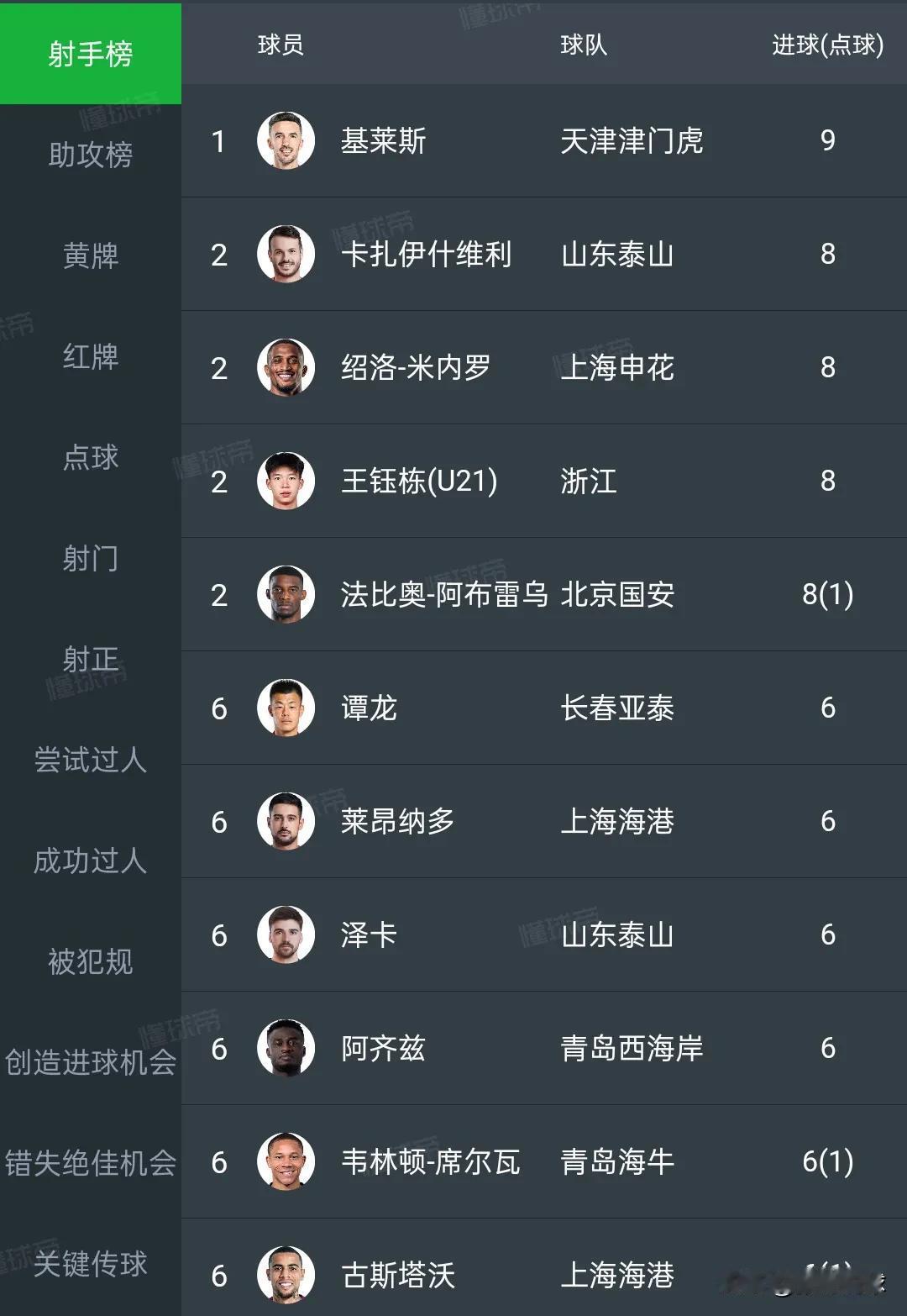 中超射手榜：基莱斯打进9球独占榜首，王钰栋、卡扎伊什维利、米内罗都是打进8球并列