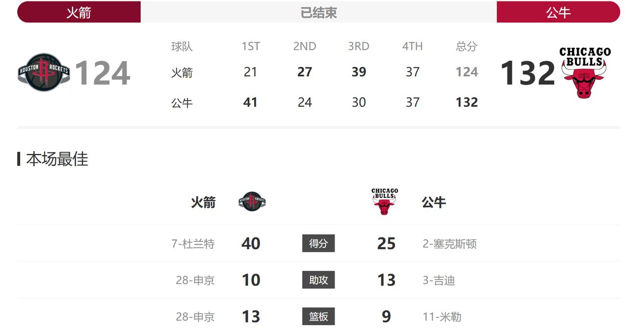 背靠背的比赛果然还是没拿下！当火箭第四节打出一波7：0，106:106打停公牛