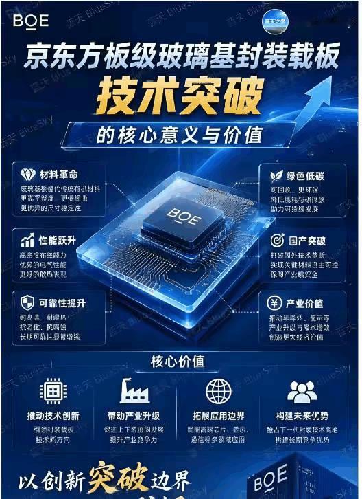 谈谈京东方A的玻璃芯+ABF混合方案1、最新官方消息京东方在互动平台确