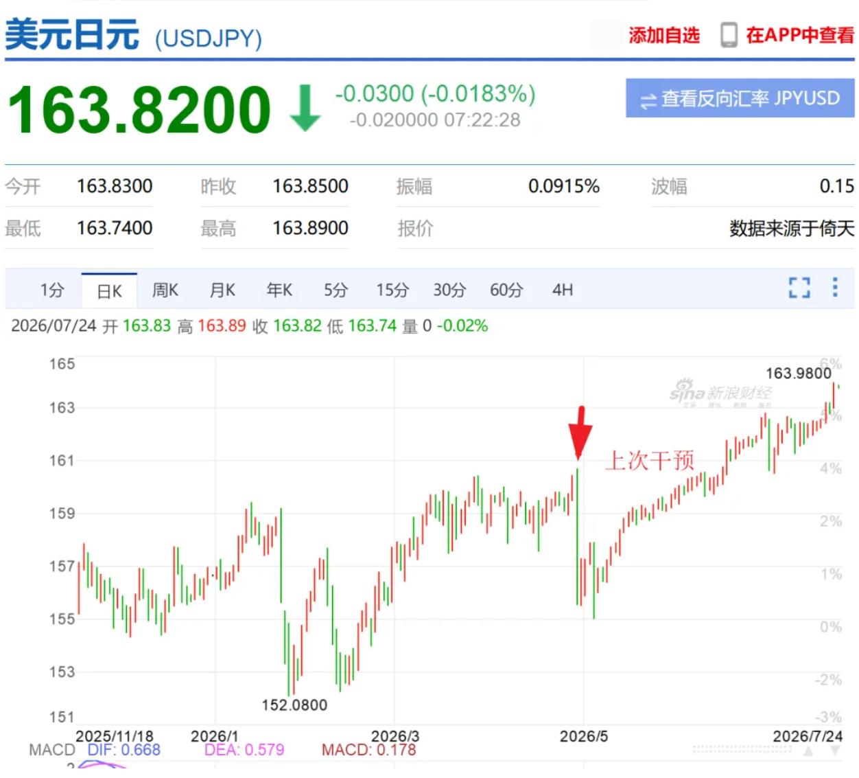 最近外汇市场上，美元兑日元汇率直接冲破163、逼近164，创下1986年以来近4
