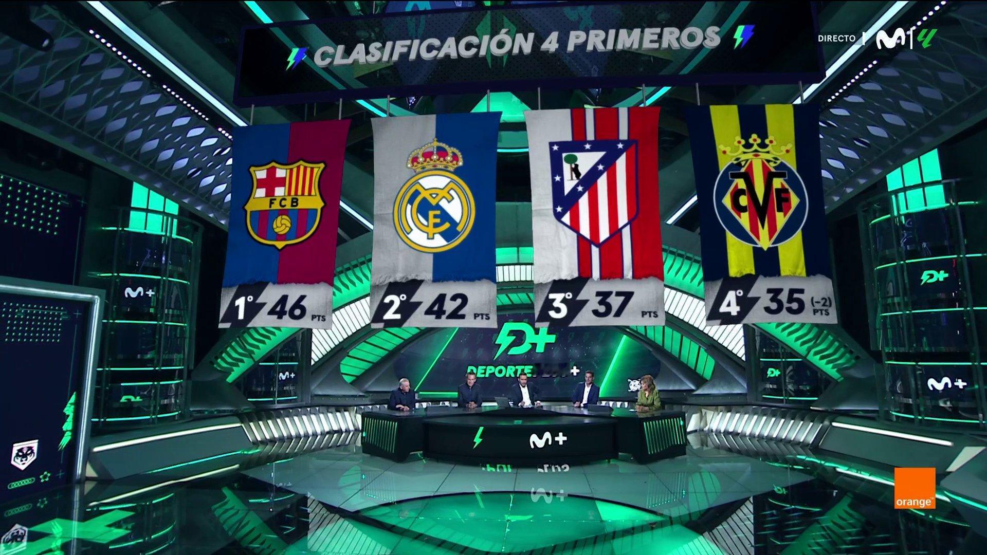 巴萨夺得本赛季西甲半程冠军↗️每体：巴塞罗那在陶瓷球场战胜比利亚雷亚尔后，以半