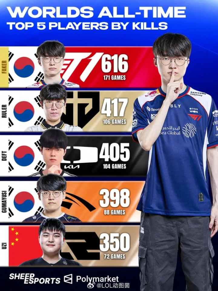 世界赛击杀数榜单：Faker616位列第一；Uzi350位列第五T1英雄联盟