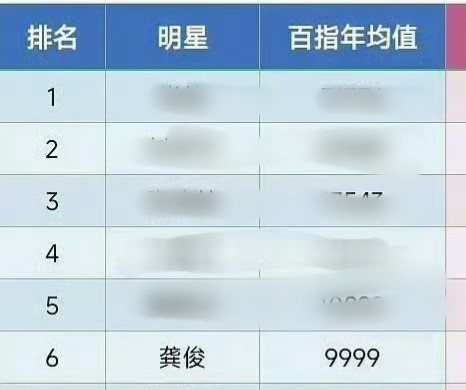 看到这张📊图还蛮感慨的，我们龚俊没有大yx，热搜少得可怜，可依然年底盘点各项?