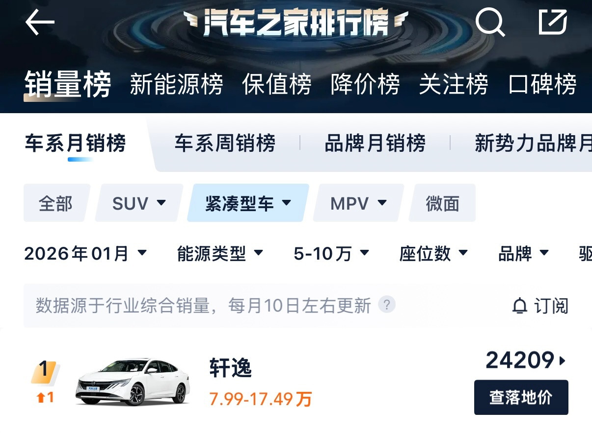 十五代轩逸，9.49万起，标配8155芯片…月销量两万稳，近一年卖了32万多台…