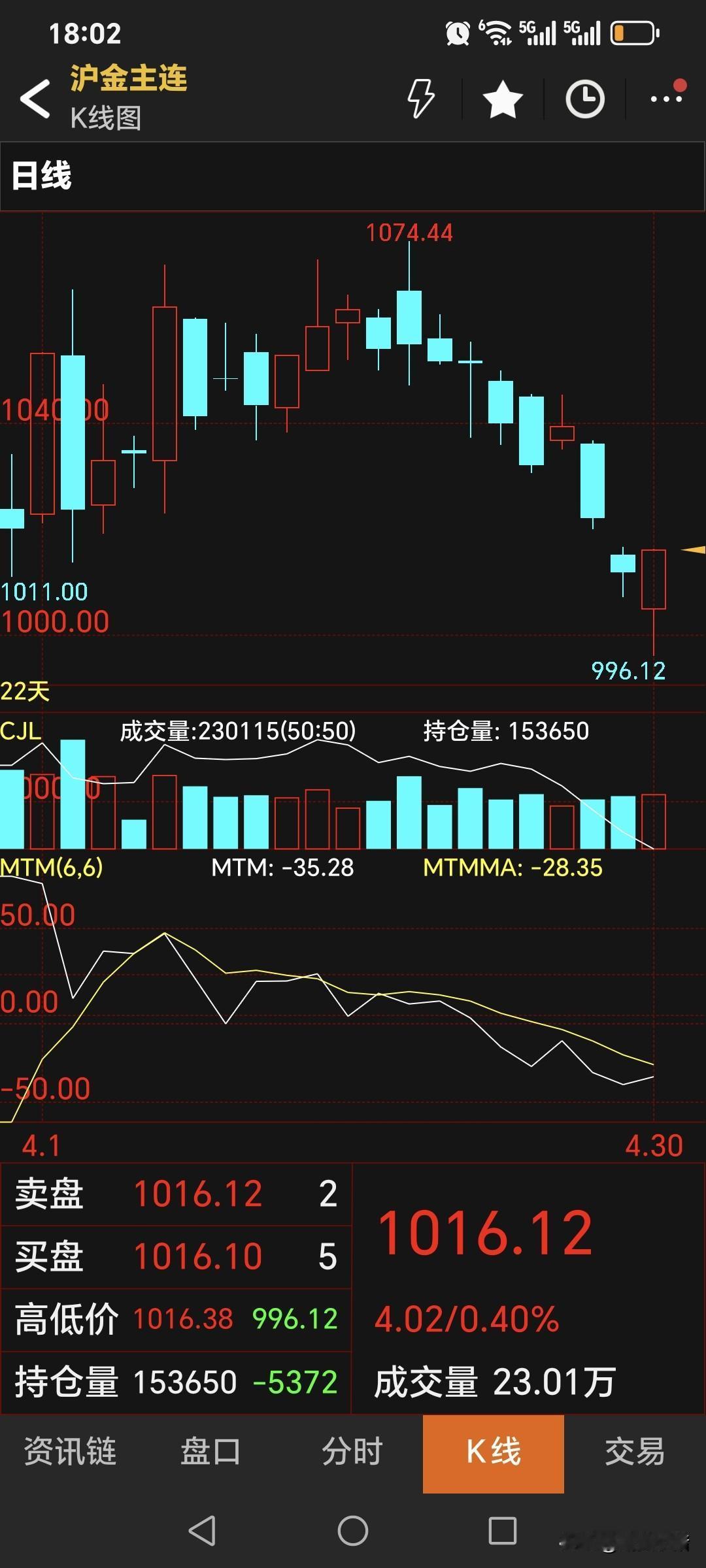 今天是周四，国内黄金期货收盘于1016.12元，比昨日的价格高了4.24元；