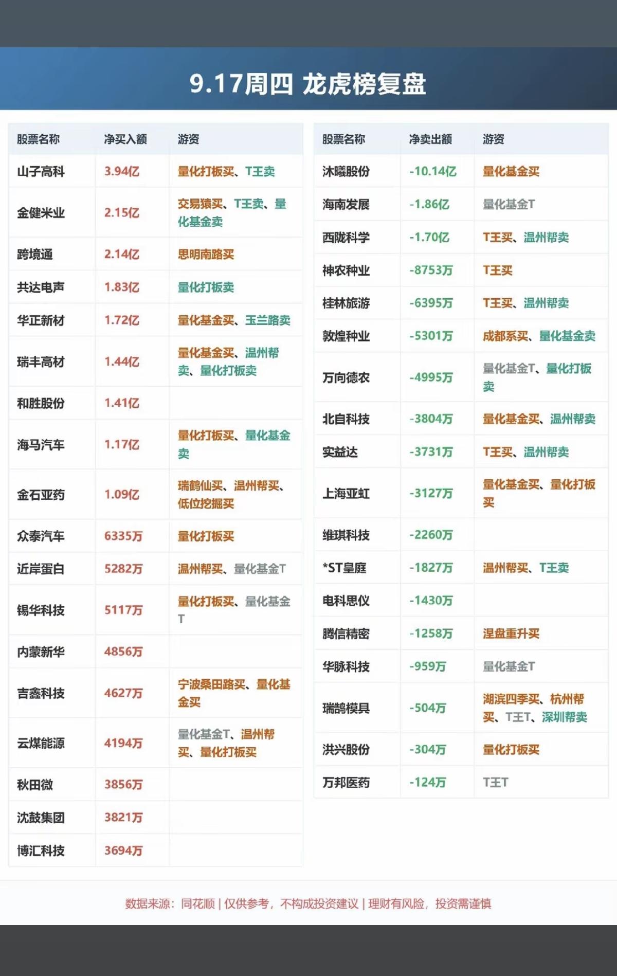 9.17周四看看游资大佬们都买了啥？！游资大佬抢筹龙虎榜！量化打板