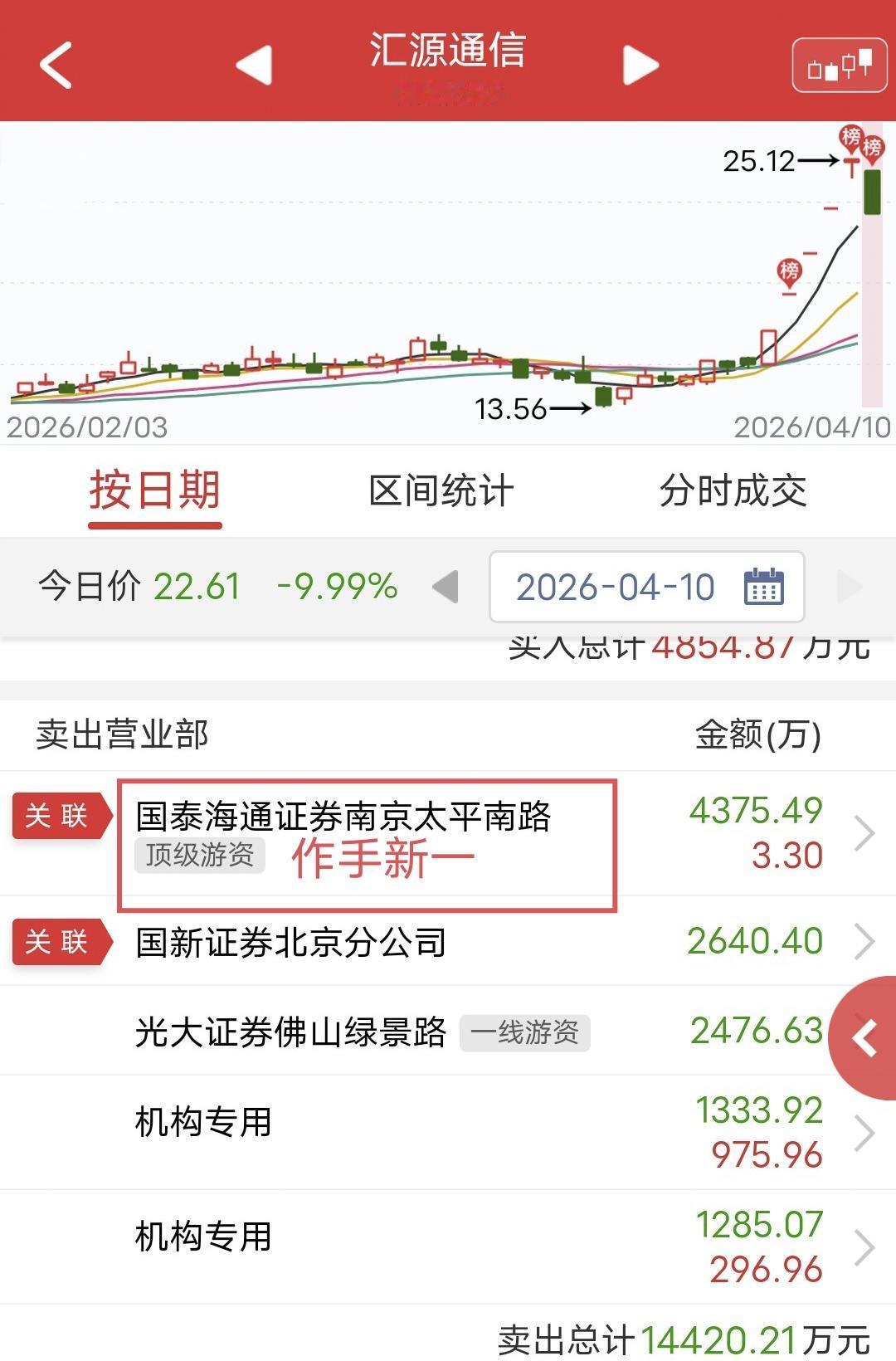 作手新一割肉500万怒砸跌停！今天虽然指数大涨，但高标却有点惨。昨天爆量