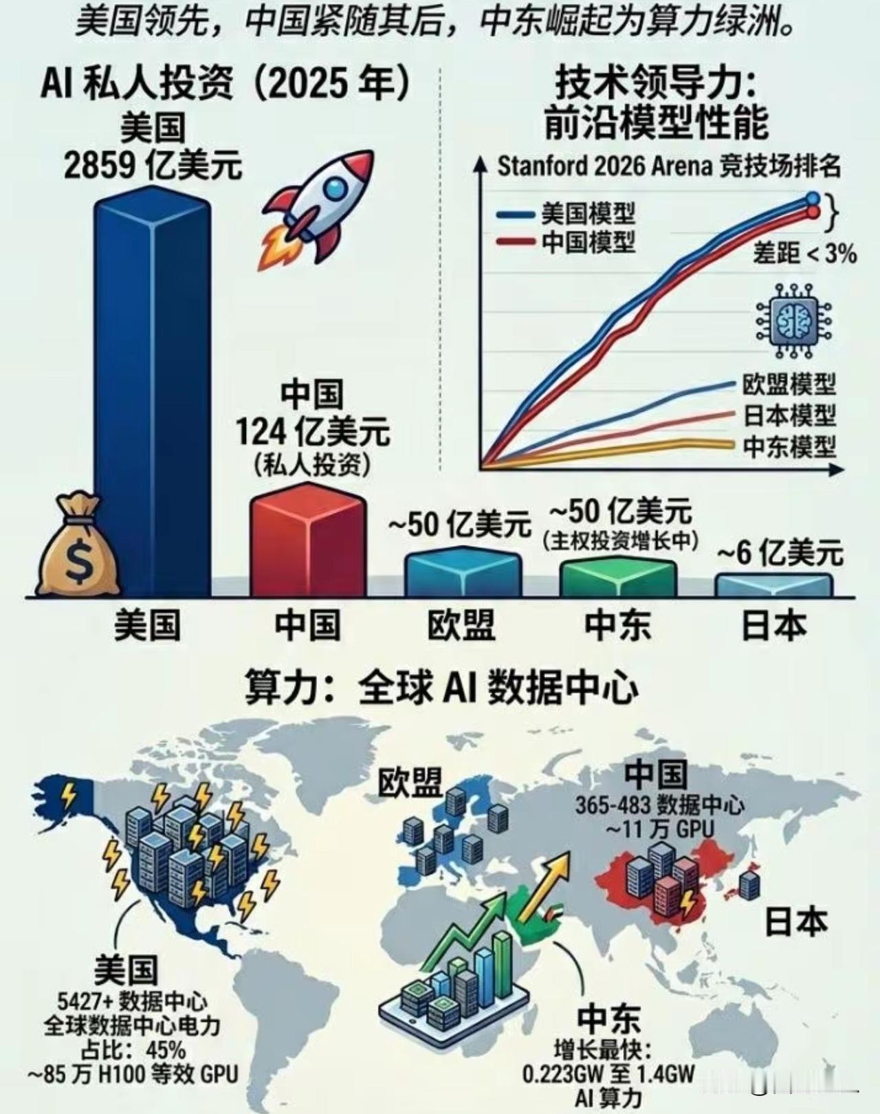 大模型时代，欧洲，日本，韩国，全部被淘汰！大模型时代，实质上就是中美双寡头时