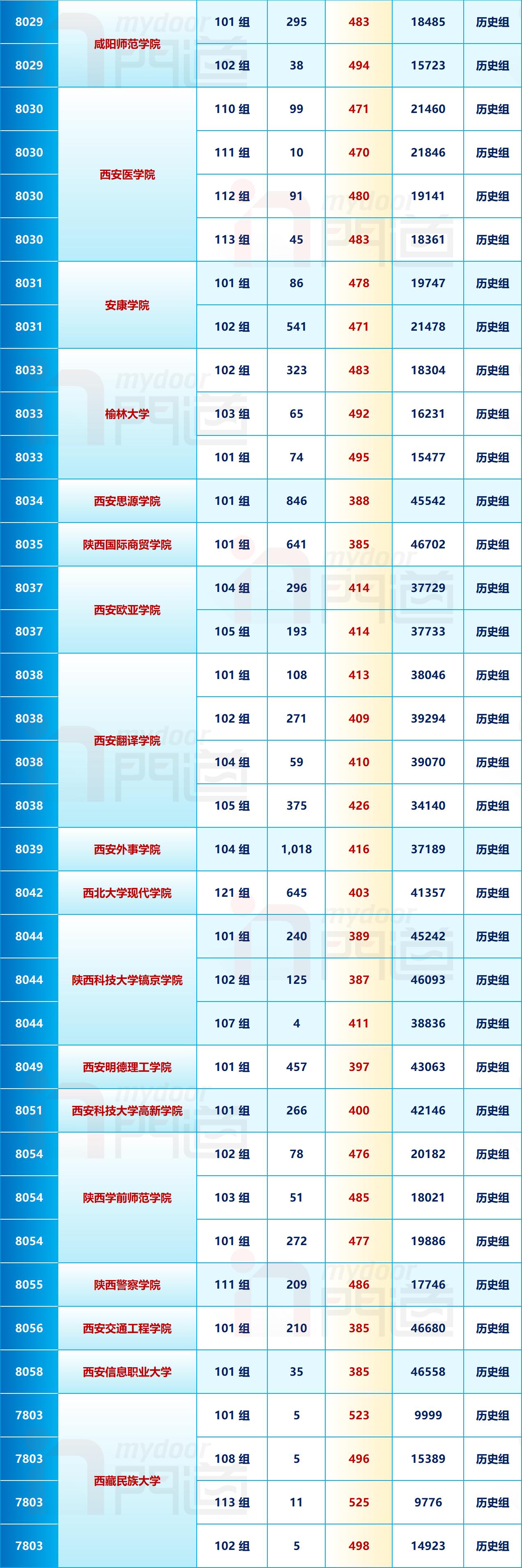 重磅！陕西省内本科院校在陕西本省录取分数线最新出炉！包含各个专业组的分数线！历史