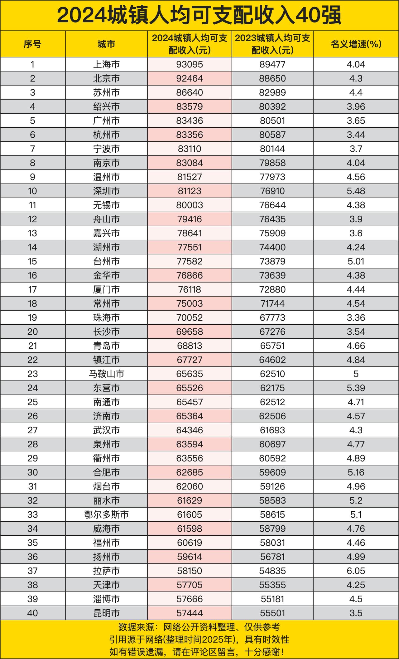 上海市以93095元的城镇人均可支配收入位居榜首，这彰显了上海作为国际化大都