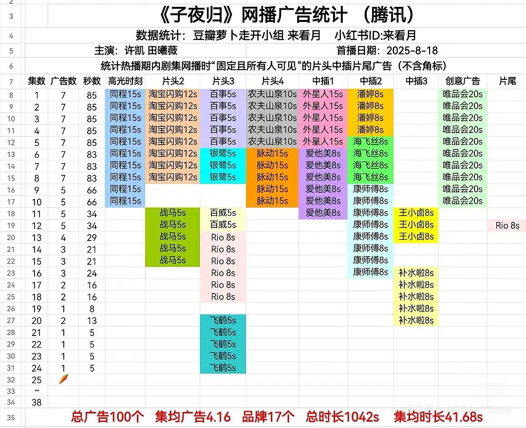 子夜归无人在意的角落，子夜归🥕了，好唏嘘，开局七广可是压宝大剧，轰轰烈烈开播，