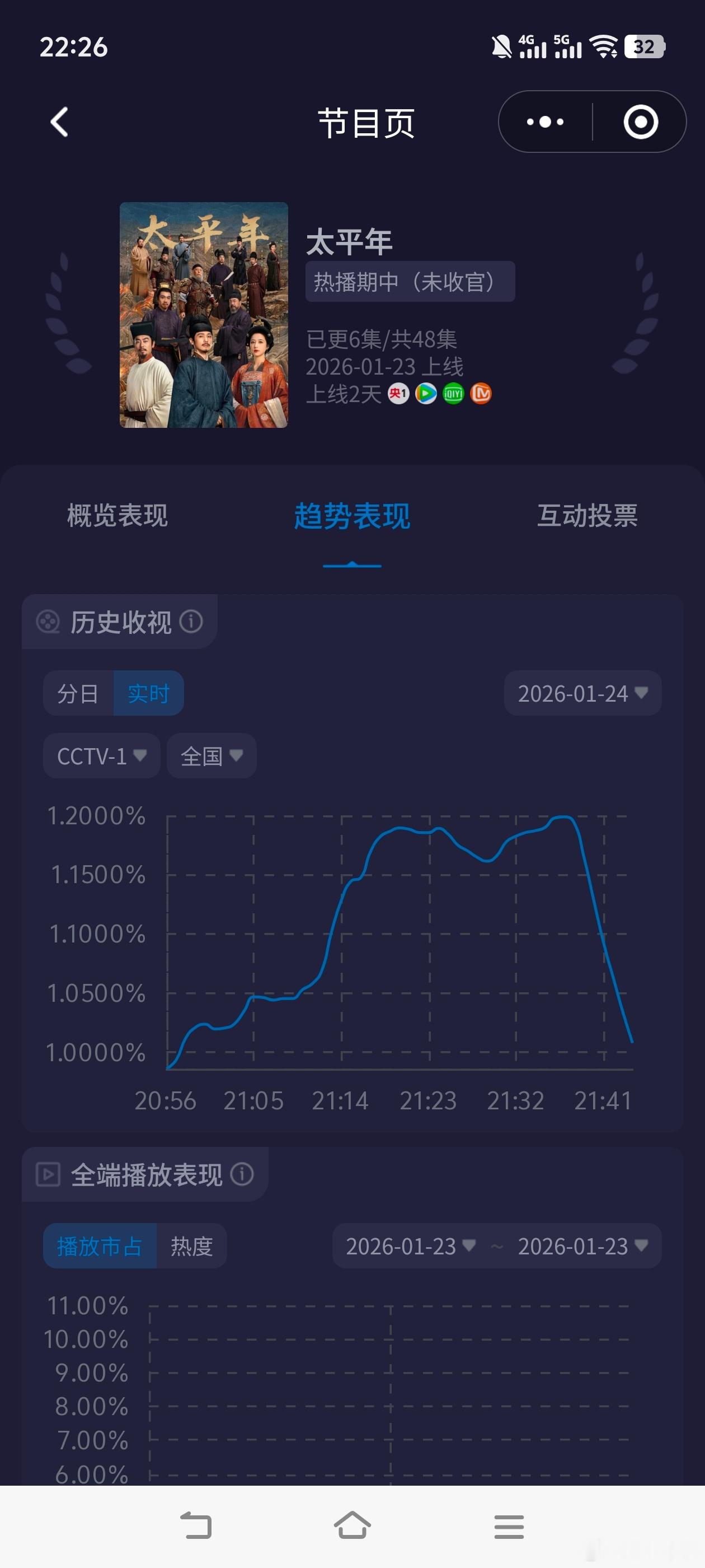 他若破了贞娘的身子《太平年》开播第二天收视小涨！从21:00开播的这集走势曲线来