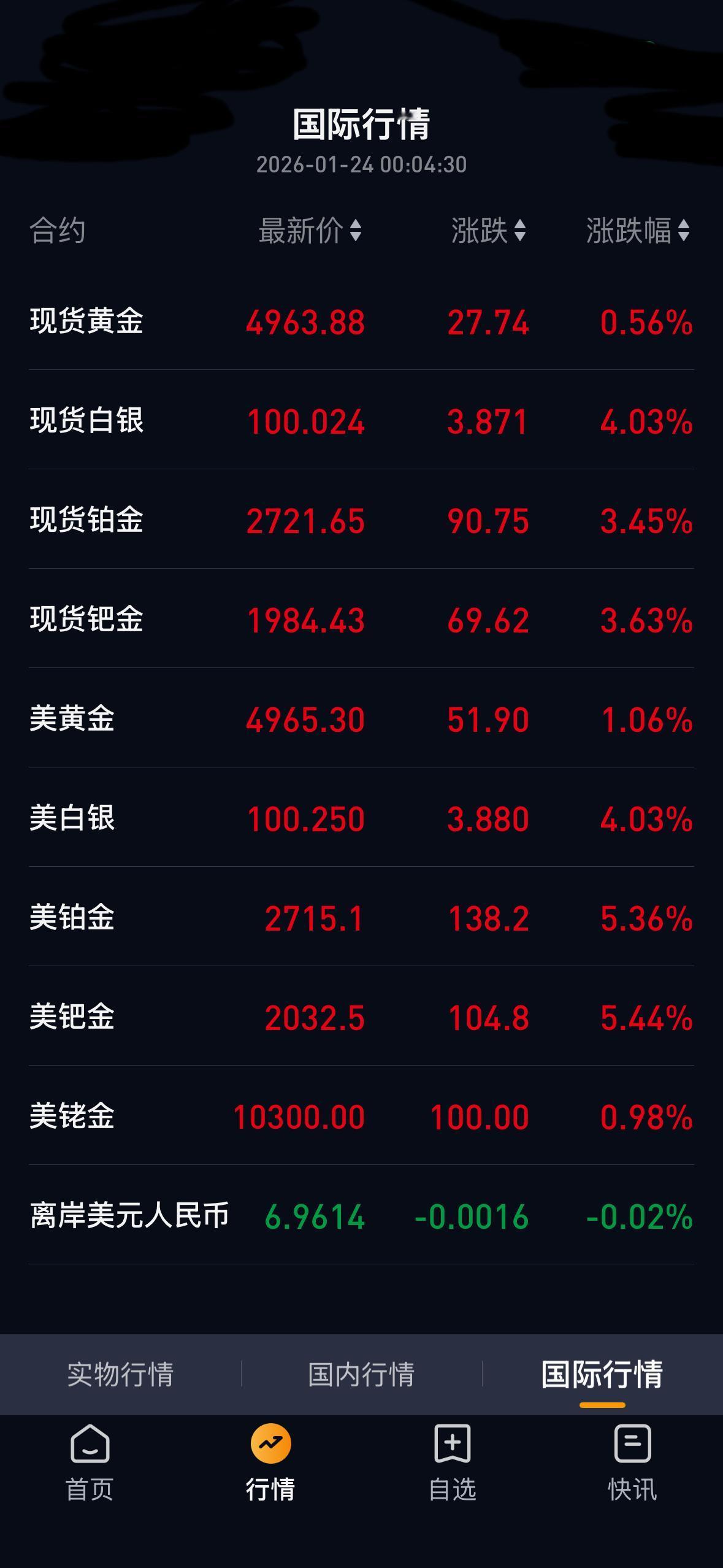 现货白银站上100美元现货白银已突破100美元/盎司，最高至100.27美元/