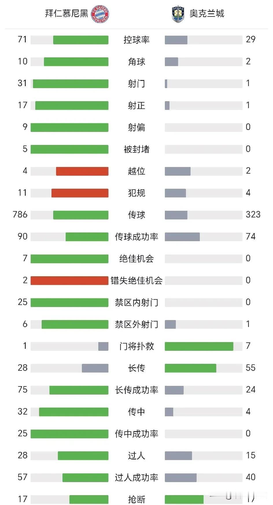 拜仁10:0血洗奥克兰，中国球员周通完成全场唯一射门。拜仁71%控球率，31射