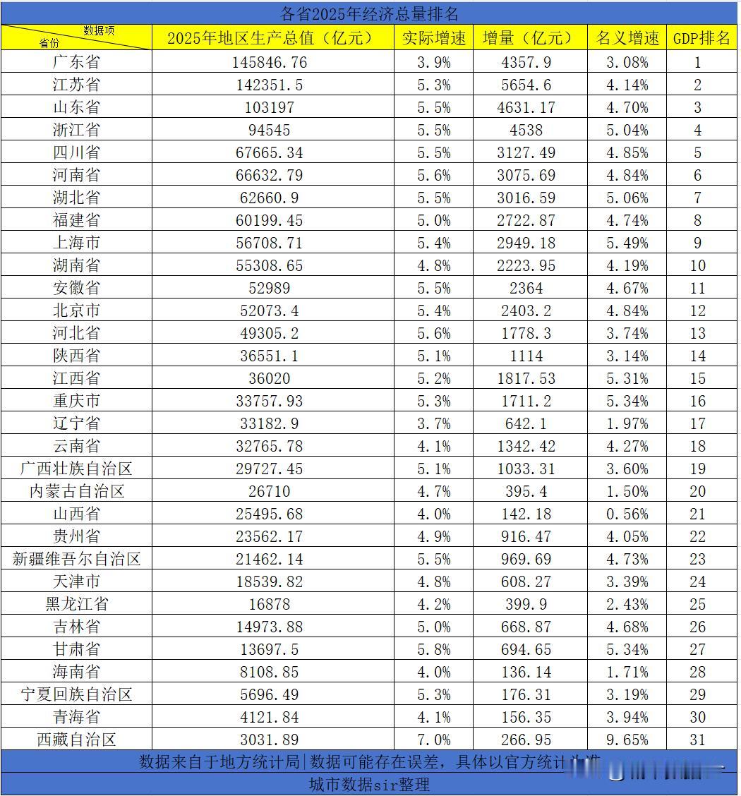 全国各省2025年GDP排名，粤苏差距进一步缩小，江西省逼近陕西省，重庆市反超辽