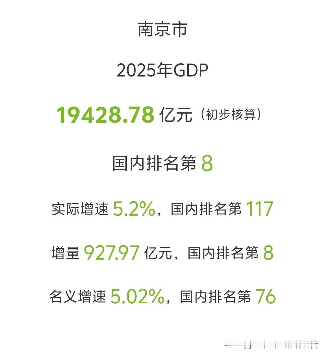 南京2025年GDP公布，十强守门员位置暂时无忧30日，南京202