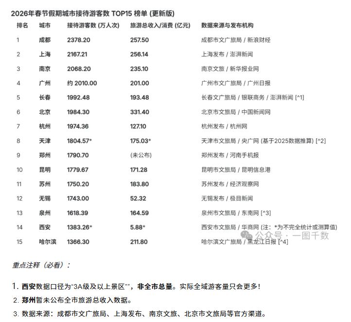 26年春节接待旅客数量前15名的城市，竟然没有合肥，春晚分会场看来吸引力不足，除