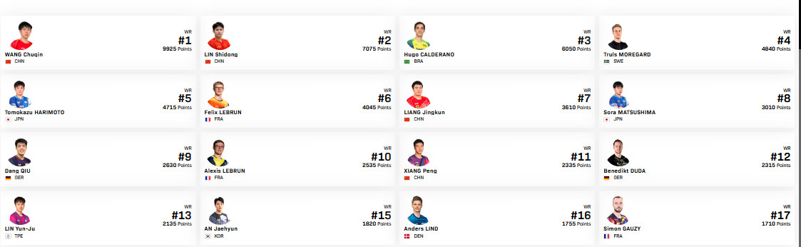 2025WTT香港总决赛将于12月10日至14日在中国香港红磡体育馆举行。国乒参