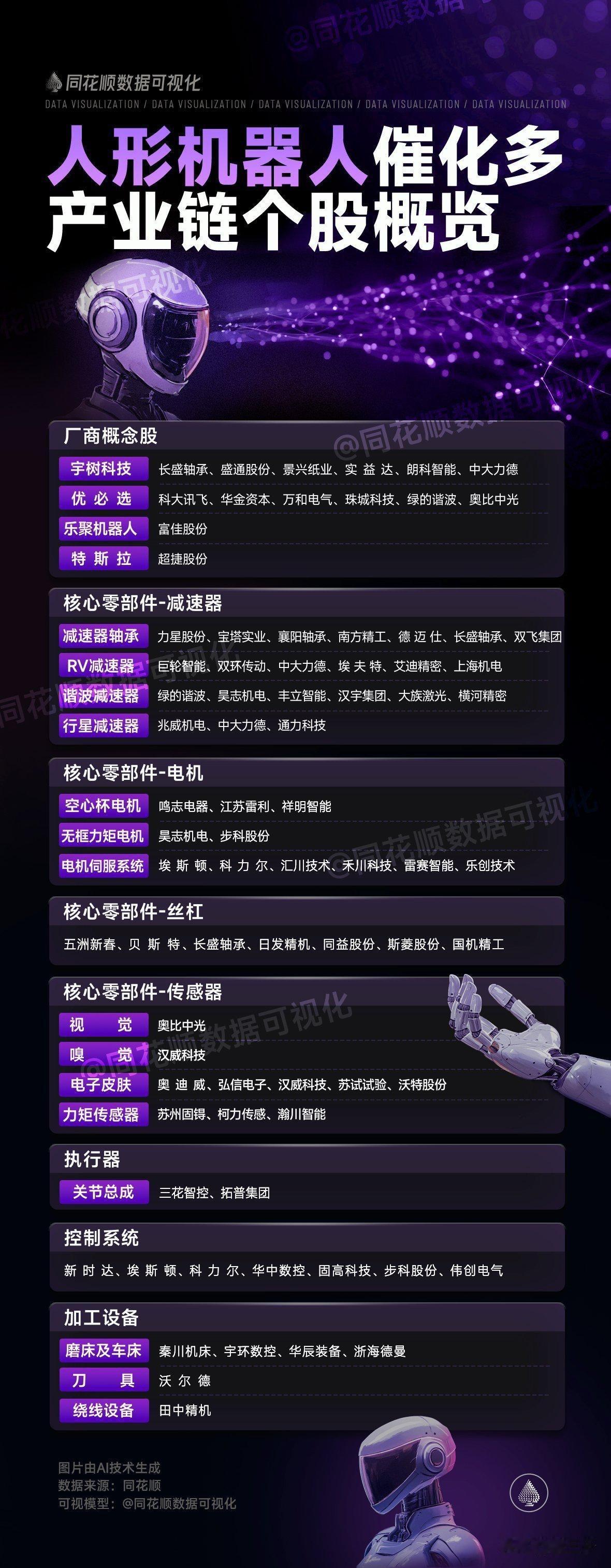 机器人今天的利好力度反应是不够的！除了三花智控和绿的谐波，五洲新春是边角料。