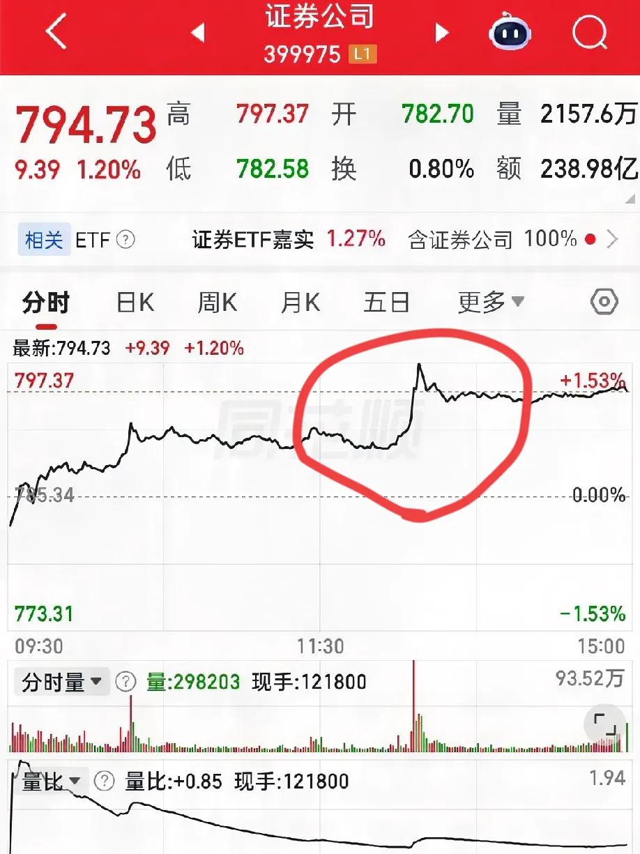 券商：一根阳线吞两阴，主力到底在想什么？今天的券商板块走得确实耐人寻味，用几个