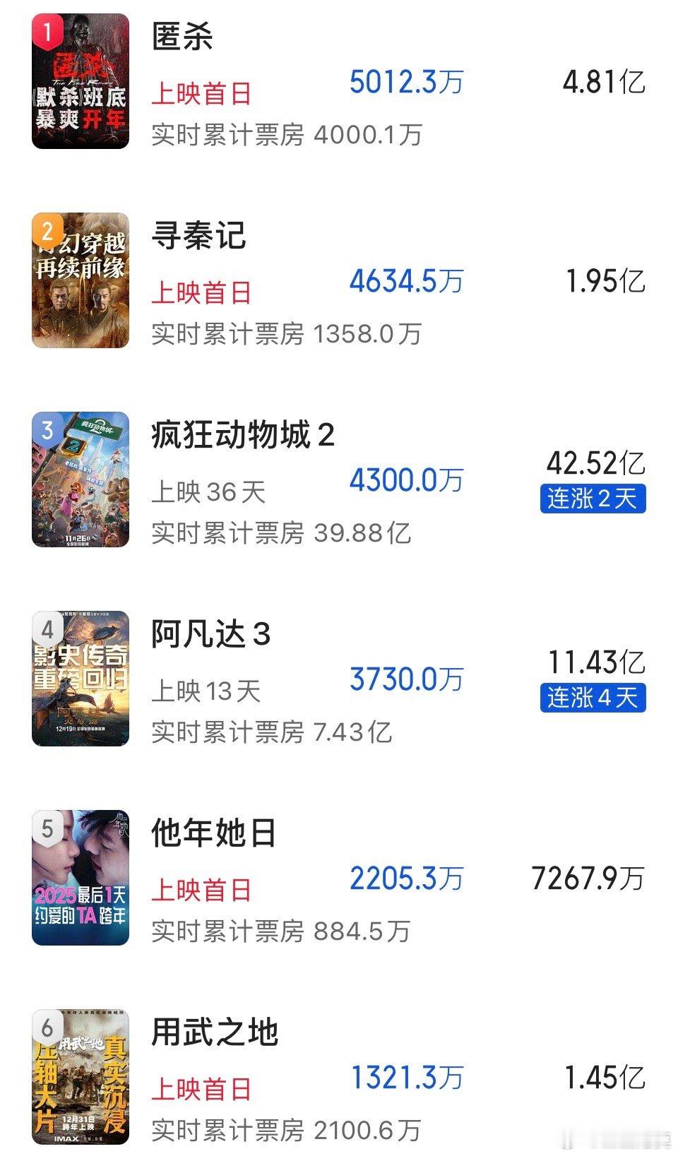 跨年档期各大新片的预测票房。《匿杀》4.81亿。《寻秦记》1.95亿。《他年她日