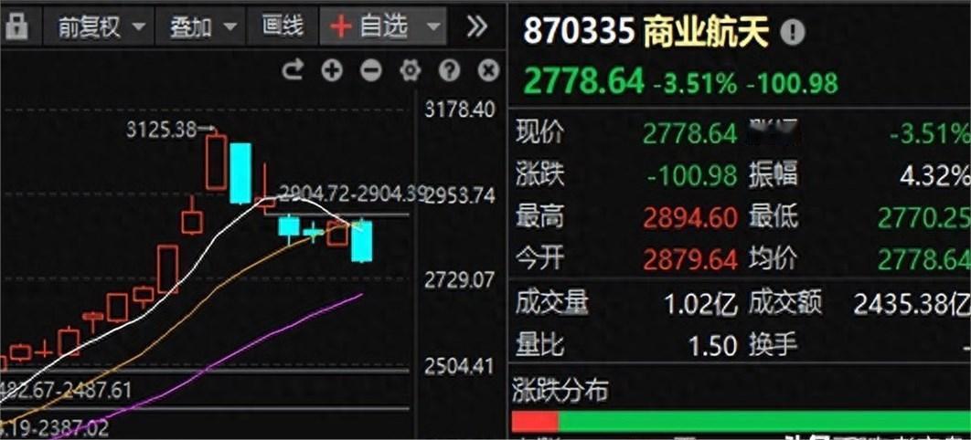 今天饭局，有个消息灵通的朋友神秘兮兮地说：“商业航天这波见顶，完全是情绪抱团后庄