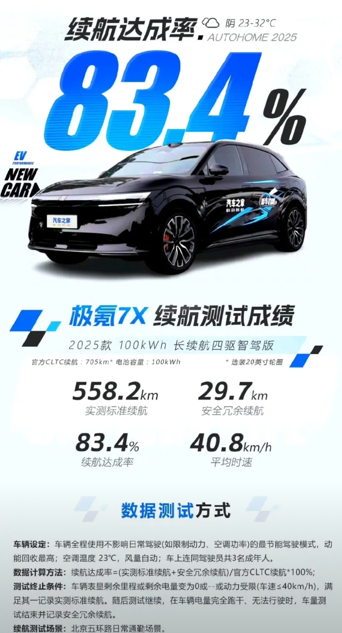 昨天有人问极氪7X充满电续航大概跑多少？给大家买车提供一个参考:直接看汽车之