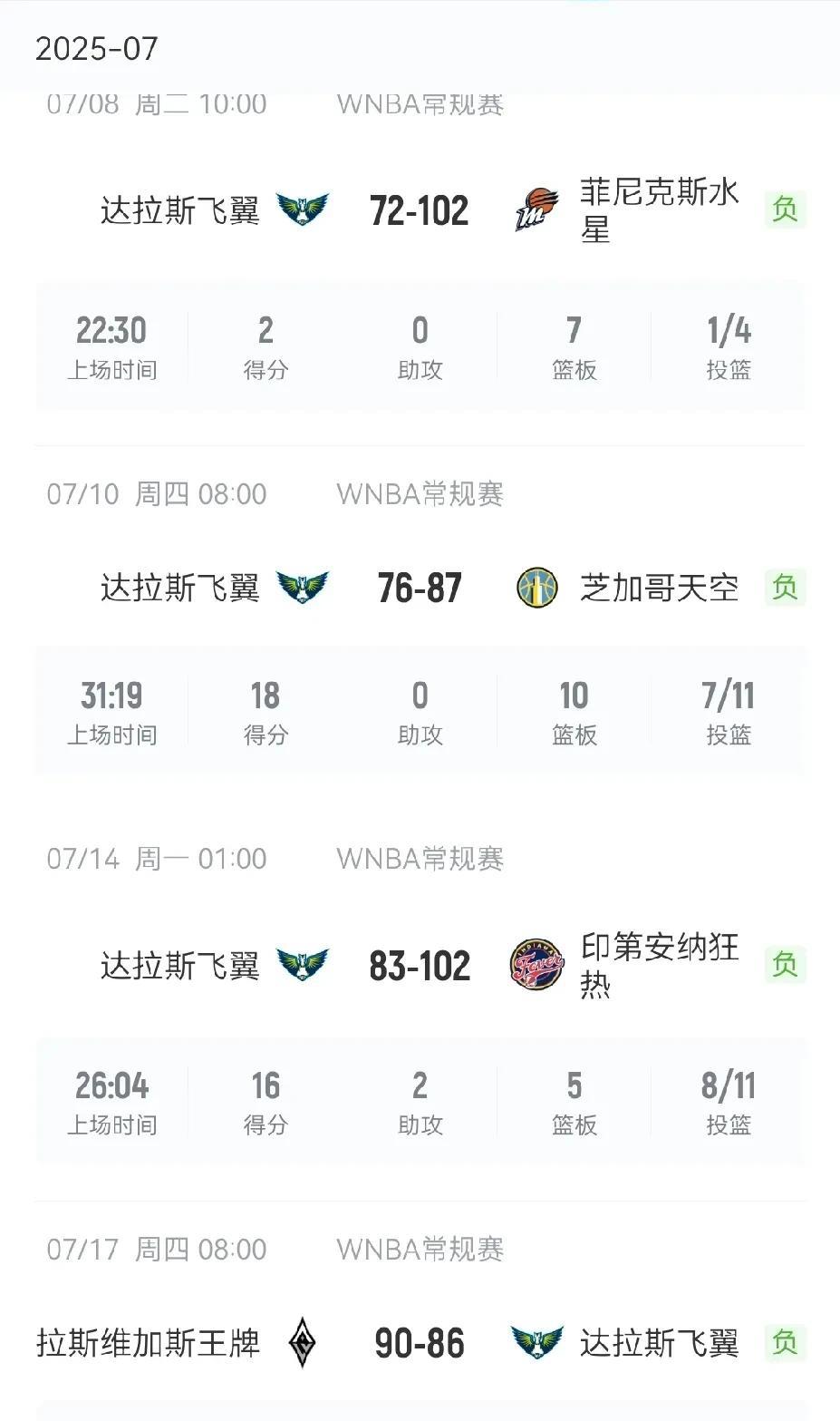 近四轮，WNBA李月汝所在的飞翼队战绩不稳定，近期已经四连败了，但是个人觉得李月