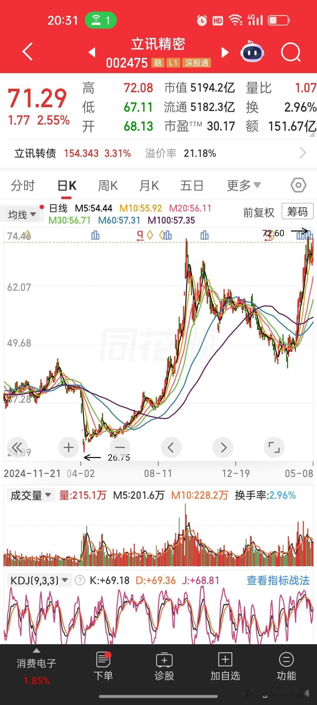 立讯精密：从26元到71元，5000亿巨头的翻倍行情，靠什么撑住？今天聊消