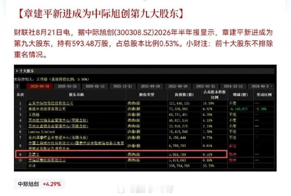 重磅利好！中际旭创“炸裂级”半年报来了，太亮眼了，超预期，下周CPO概念又要火力