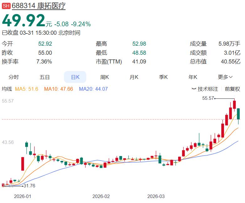 3月31日多家公司发布利空消息，13家公司发布了减持，人气龙头股神剑股份4连板