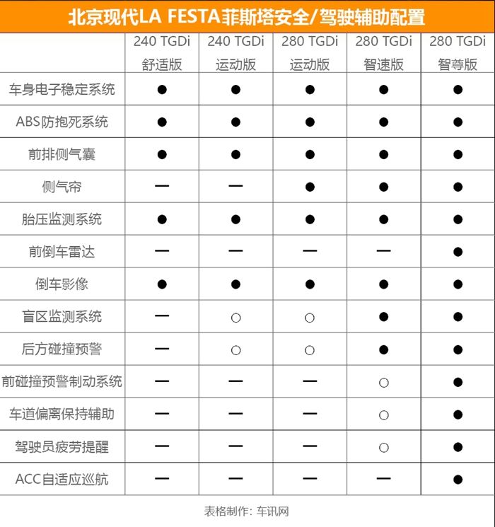 首推次顶配 北京现代菲斯塔购车手册