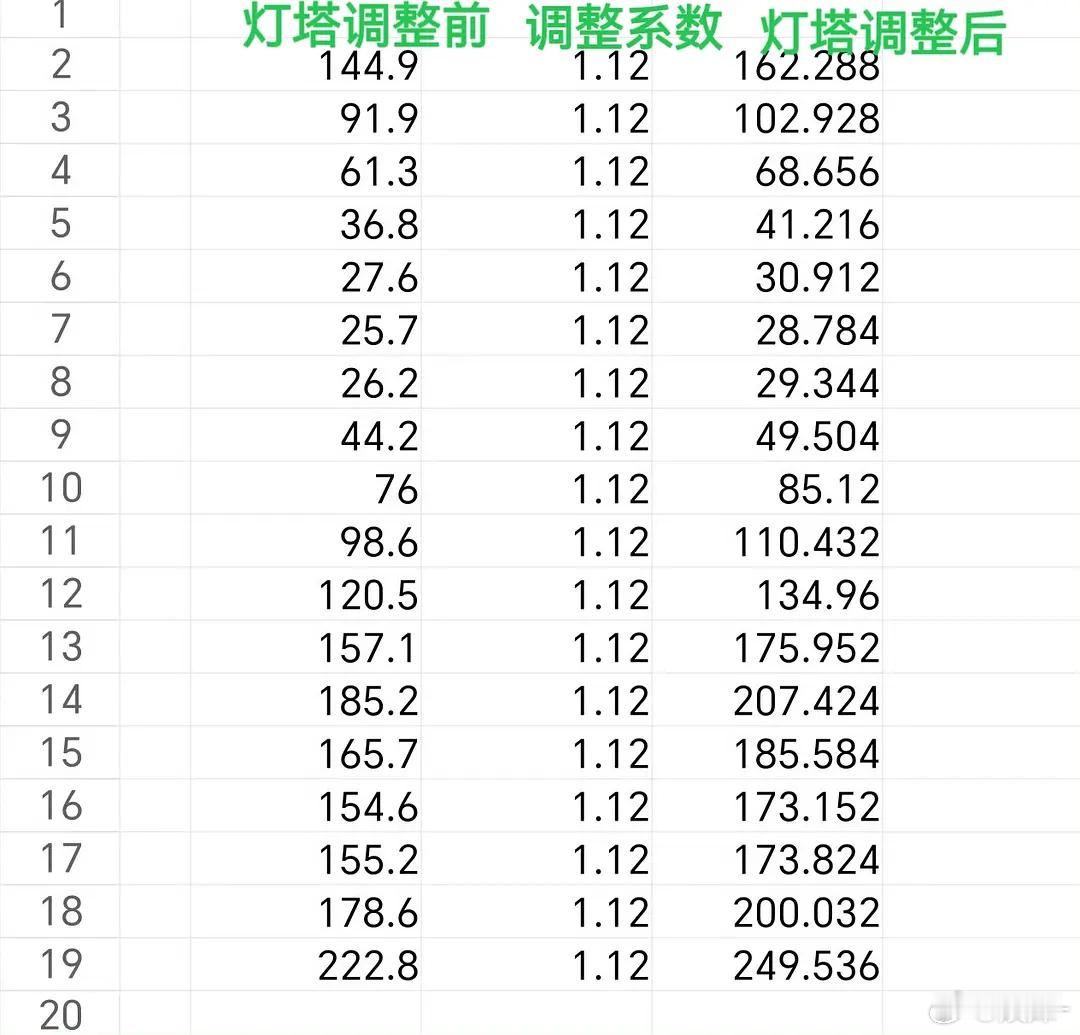加更一集就是冲着开闸去的再不开没机会了，毕竟s++大剧