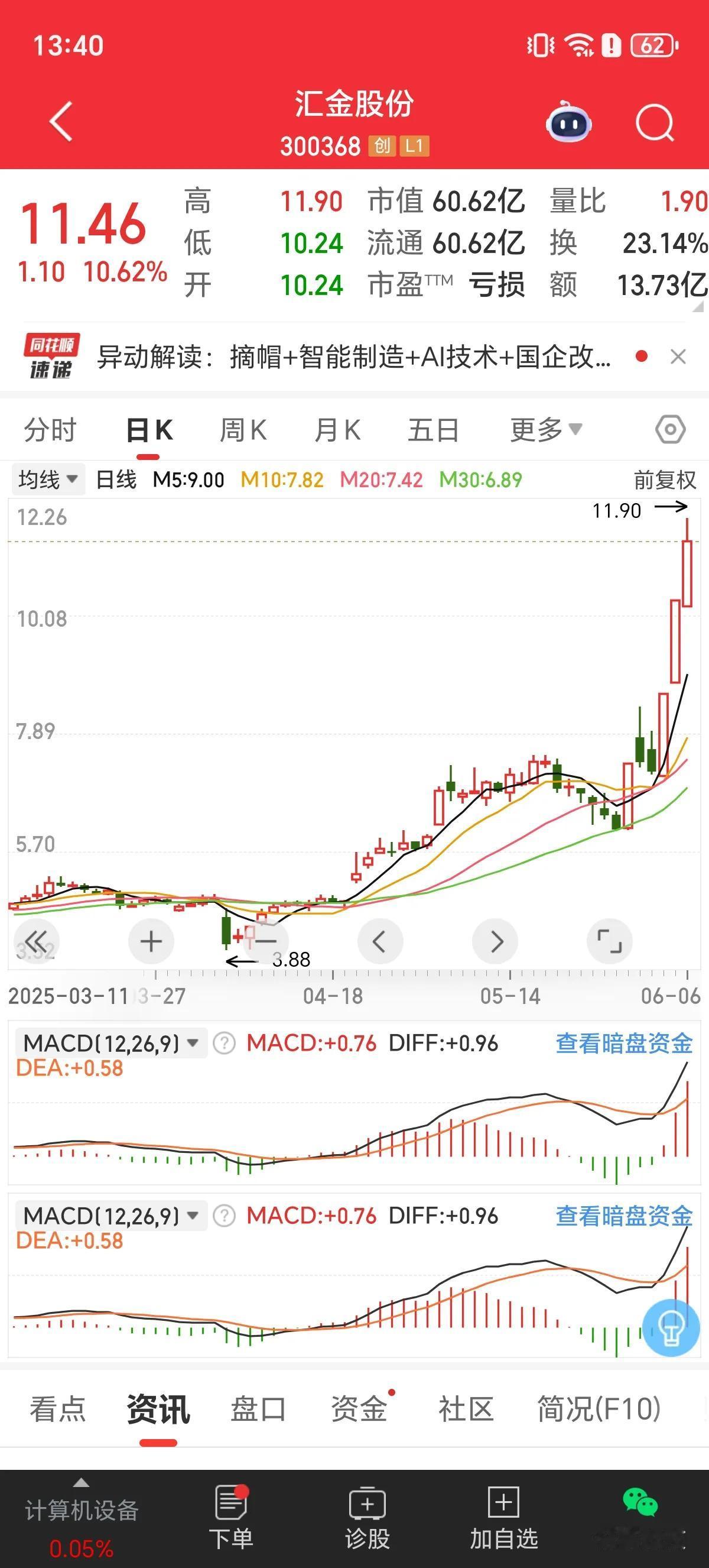 太反常了！现在的市场太反常了！市场现在完全就是逆着情绪走，情绪好的时候要冲关了，