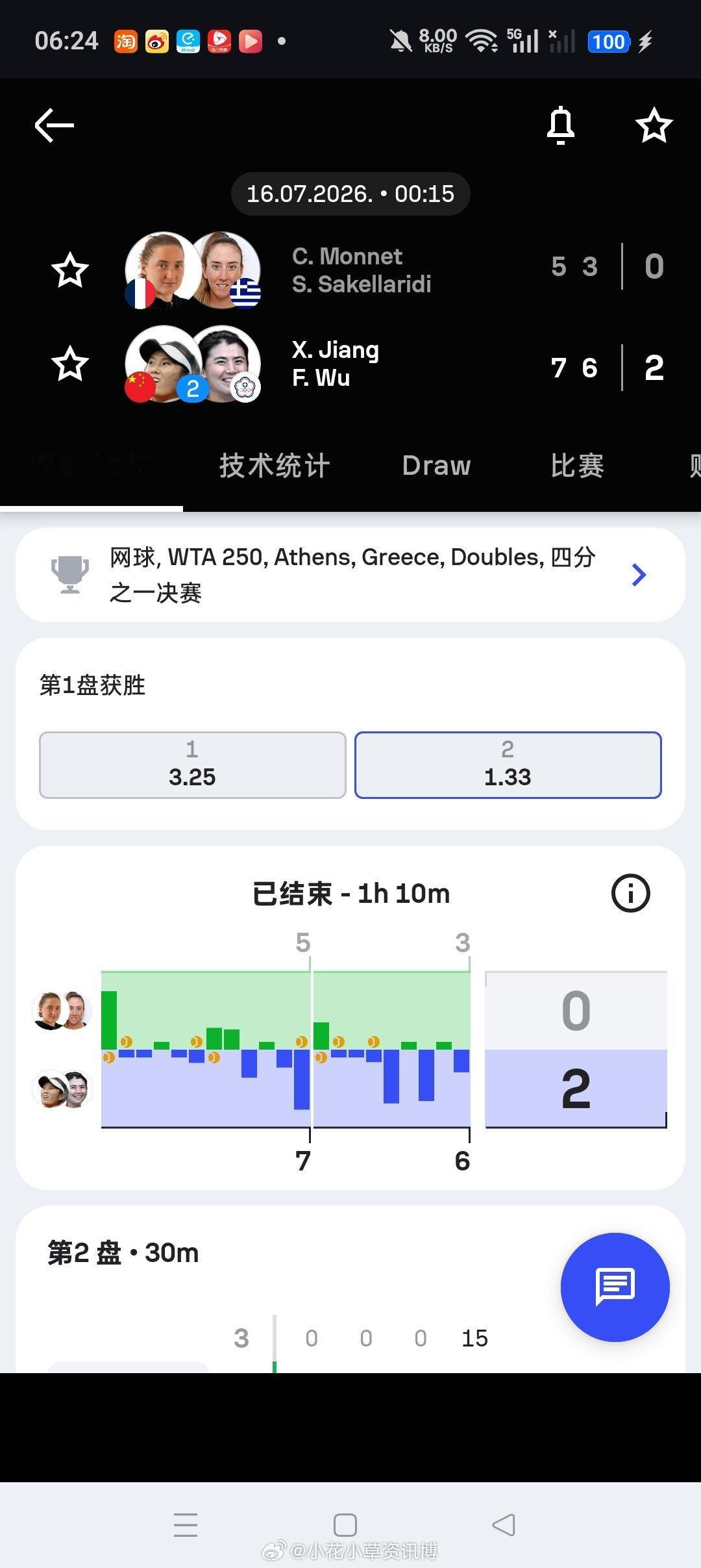 小花小草资讯【雅典WTA250】女双第二轮2号种子🇨🇳蒋欣玗/吴芳娴7-5/