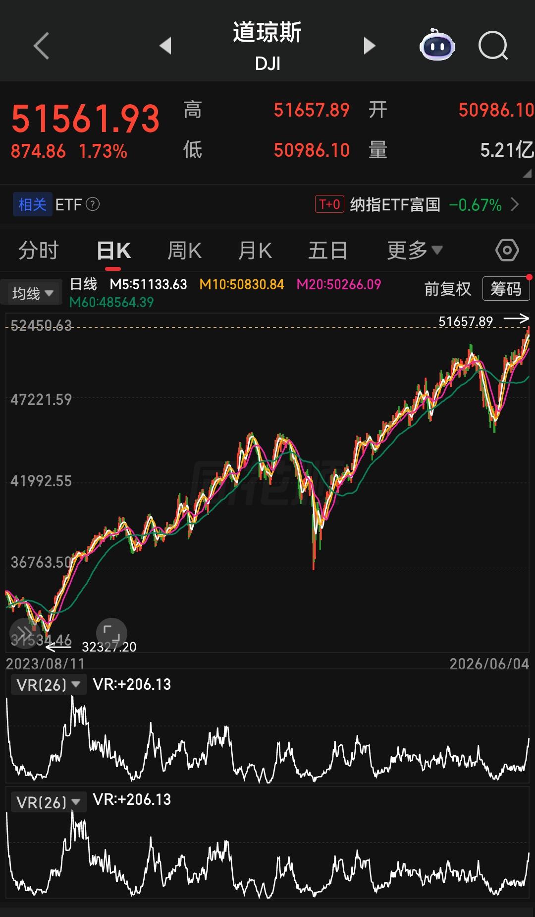 现在美股成了美国还行的唯一名片，现在美股不能崩盘，因为美股倒了，美国唯一的遮羞布