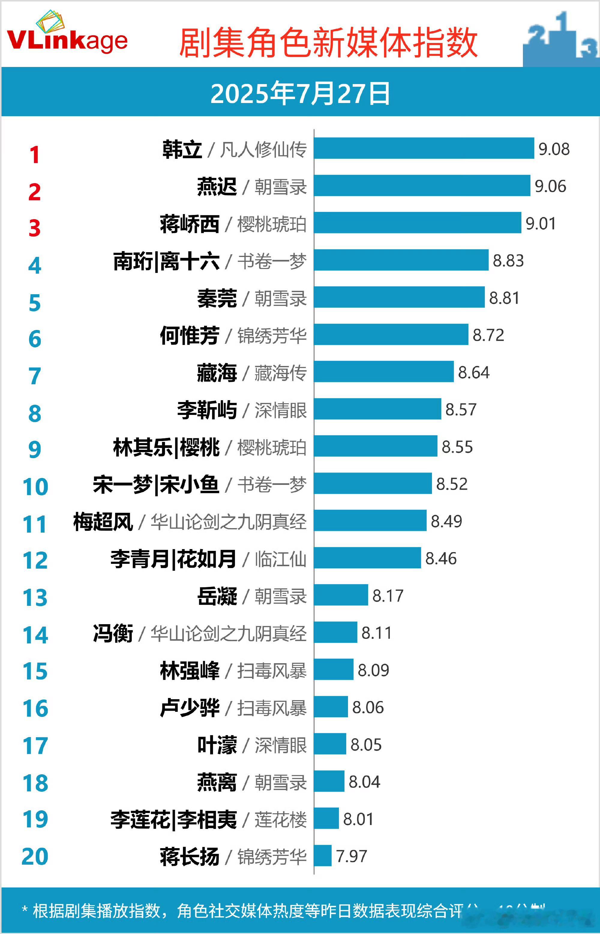 凡人修仙传优酷站内热度值破8500，杨洋个人V指9.08，德塔文景气指数首日破2