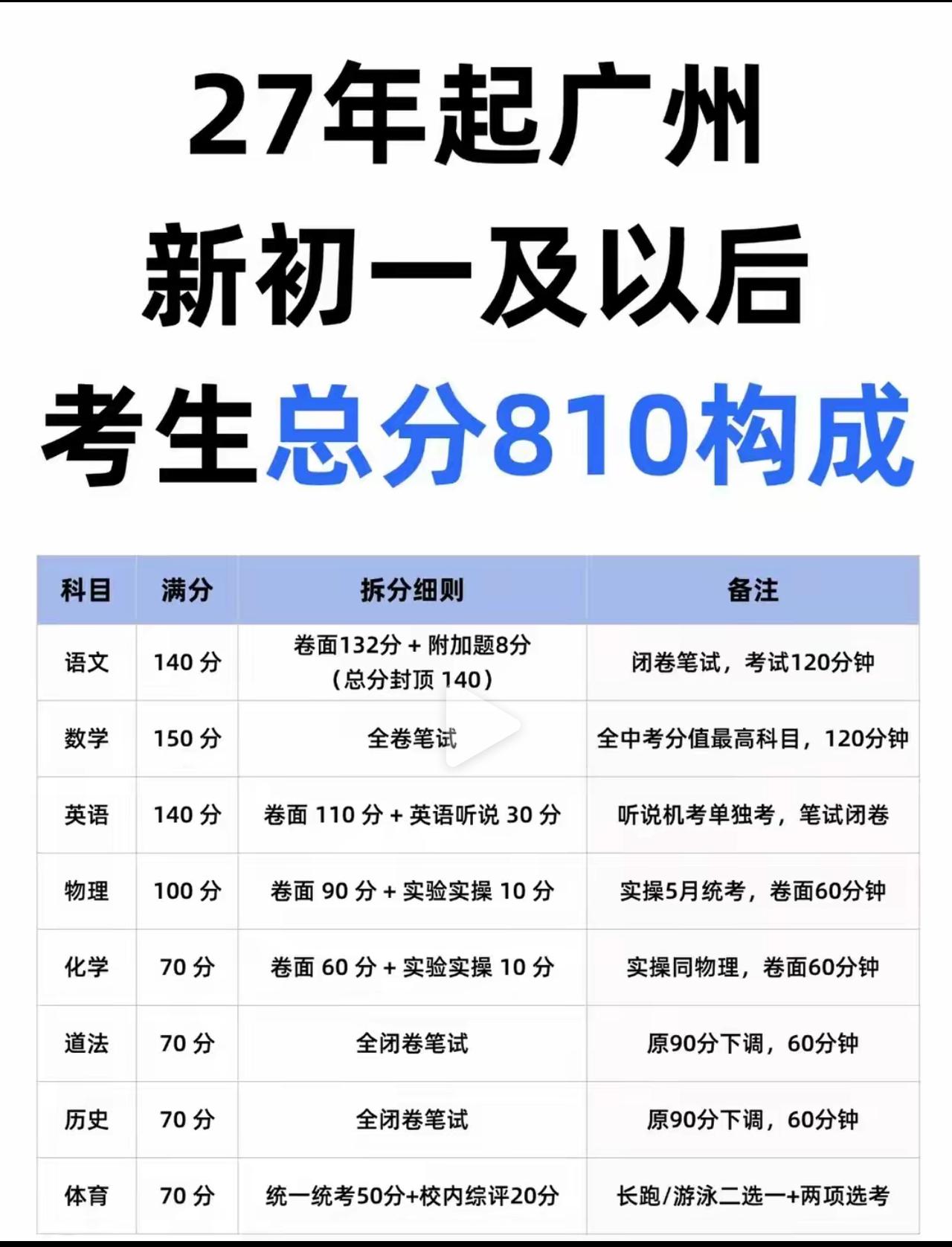 明年开始广州市初中总分810分的构成将由如下组成，语数外是重点，其中数学总分最高