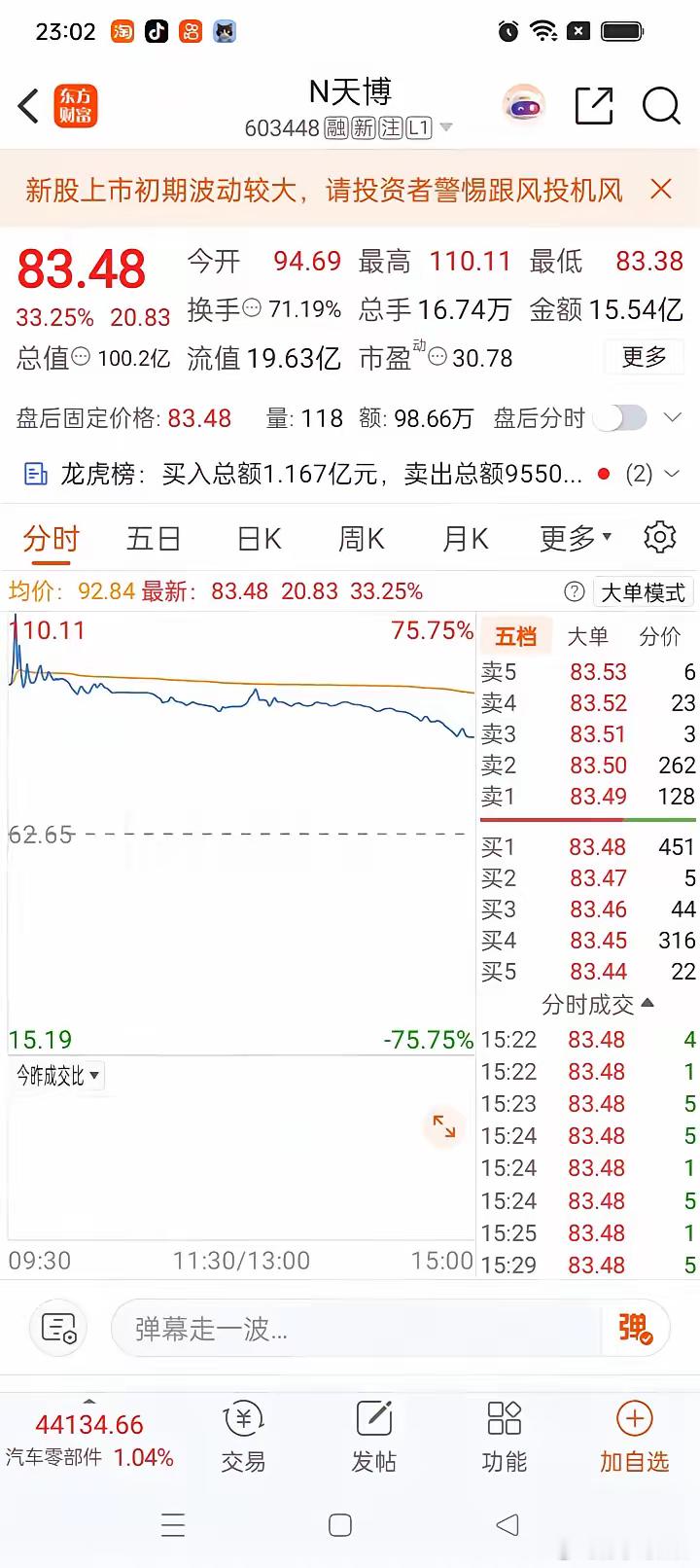 一位股民在股吧里崩溃的嚎啕大哭。昨天这只新股N天博上市，开盘一路冲高，盘中最高冲