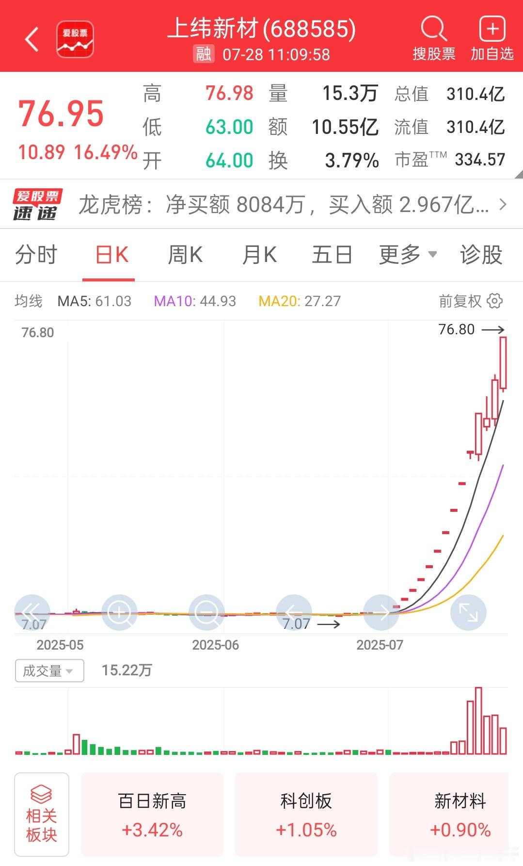 【2025年首只10倍股诞生上纬新材早盘再创历史新高】7月28日早盘，上纬新材