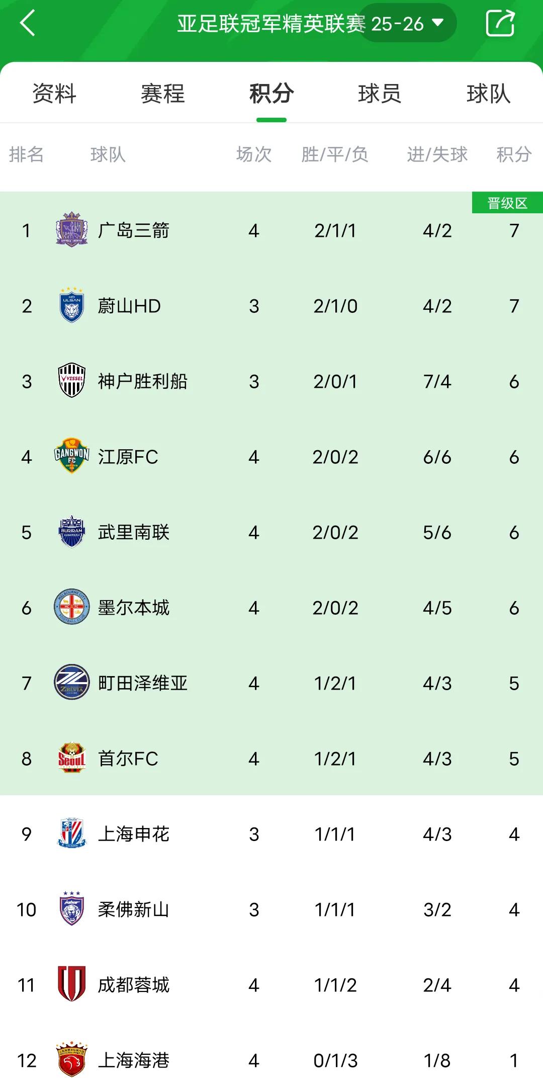 丢人现眼，丢人现眼内战内行，外战外行，4场亚冠，一平3负，进1球