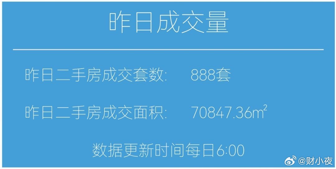 楼市第一线【04月08日早上好☀️】昨天上海二手房成交888套，吉利💰4月累