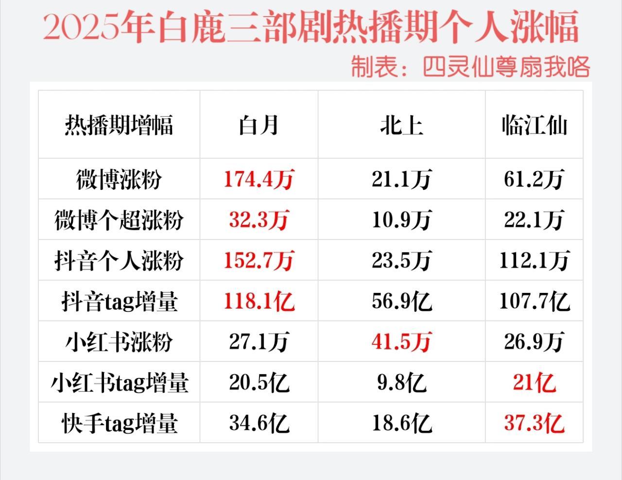 投稿一则2025白鹿《白月梵星》《北上》《临江仙》热播期个人数据统计[互