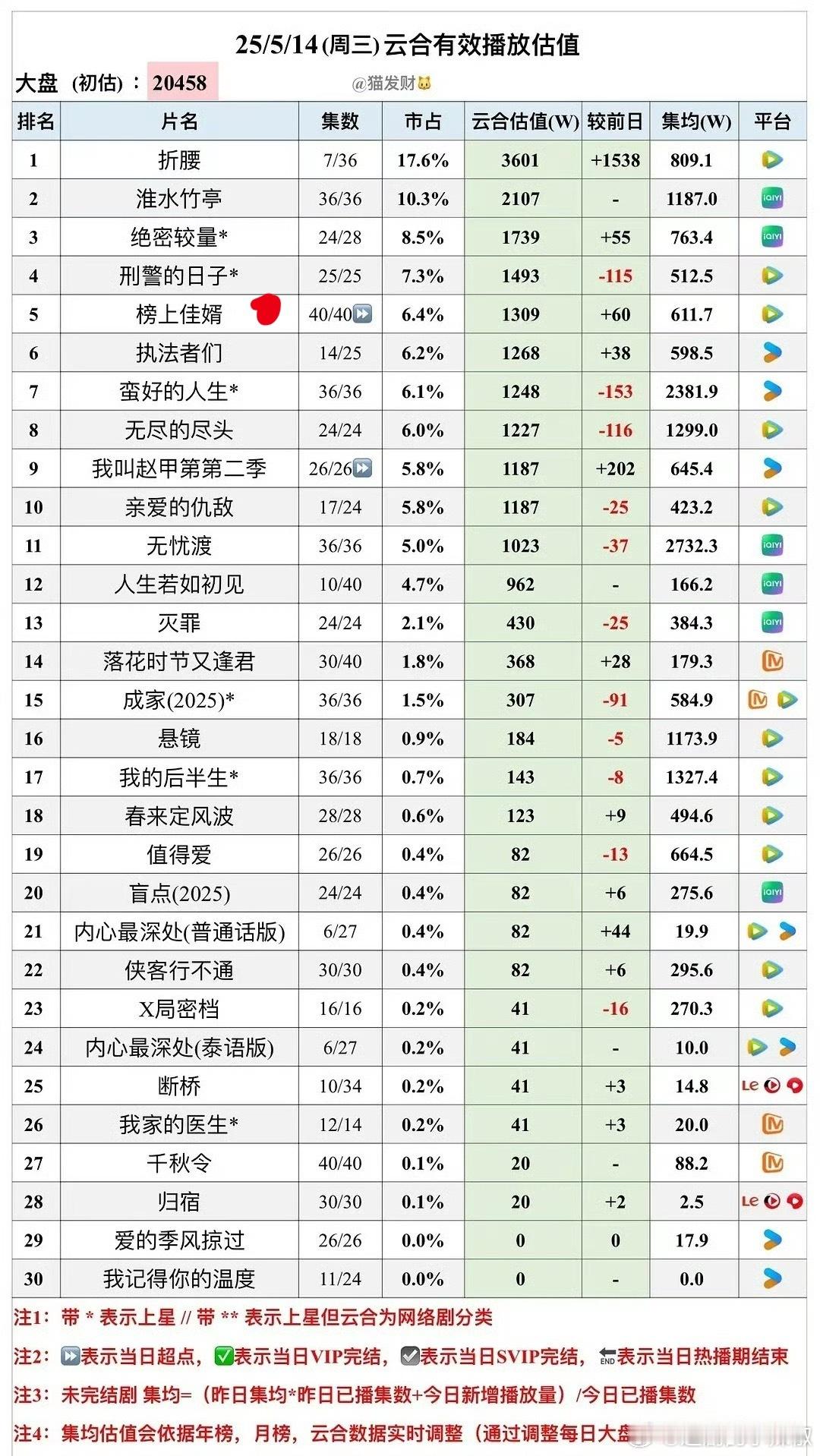 榜上终于超点抬走了，热度峰值24000什么概念？折腰的首日六小时就达到了这剧的巅
