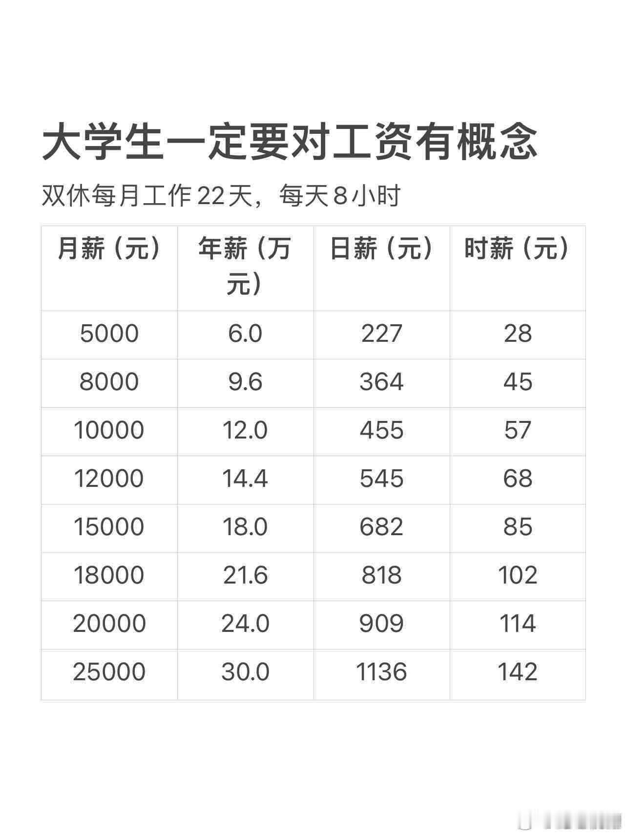 对工资，对钱，一定要有概念。​​​