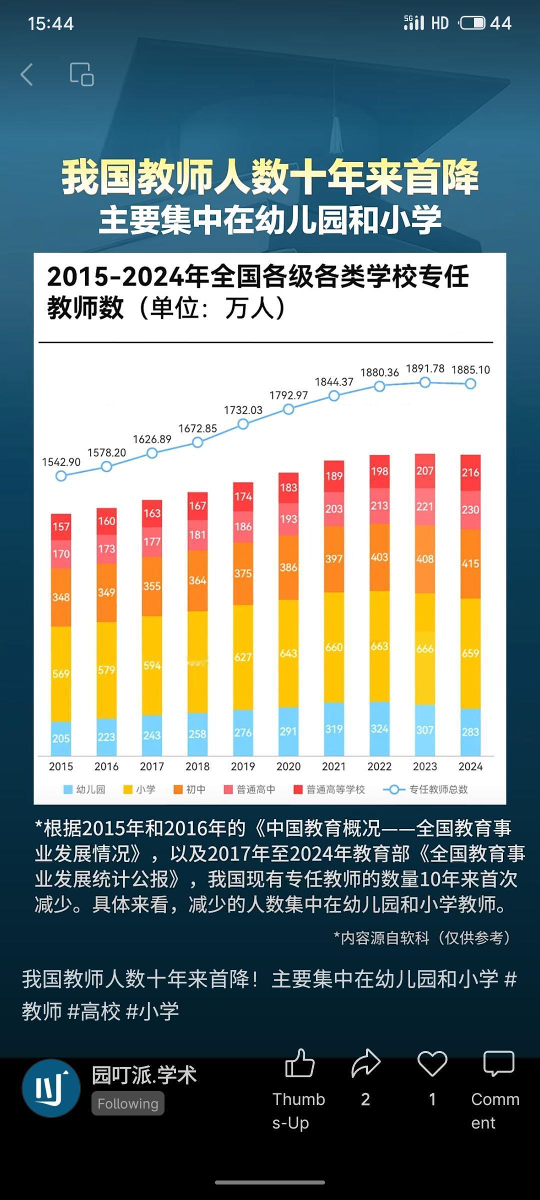 根据最新统计数据，我国专任教师总数十年来首次下降，减少主要集中在幼儿园和小学阶段