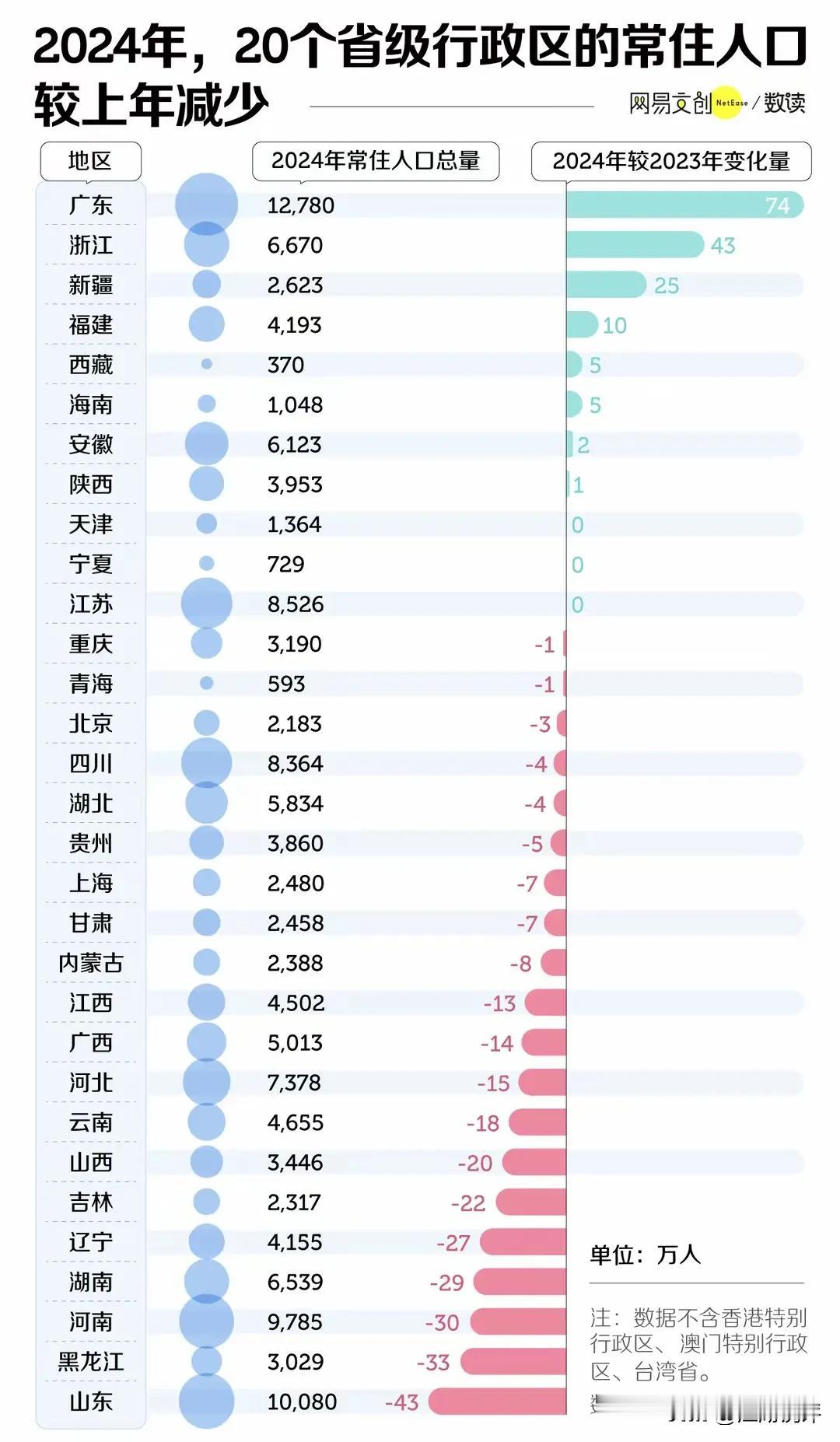 中国自2021年总人口规模封顶，并进入负增长的下降通道，城市人口红利也逐步见顶，