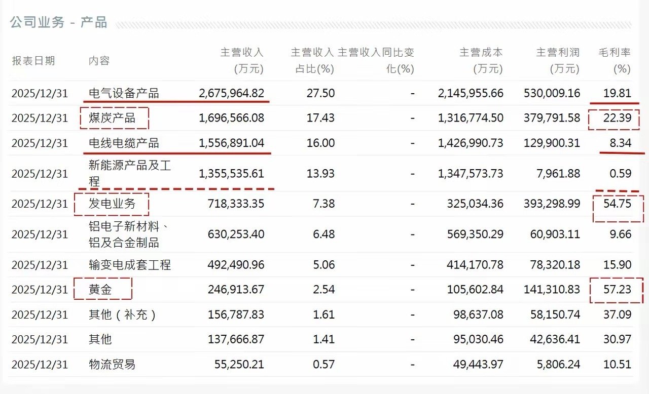 特变电工，去年营收972亿，营收基本没变，利润却多了18个亿。主业变压器干了26